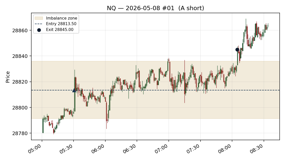 setup chart