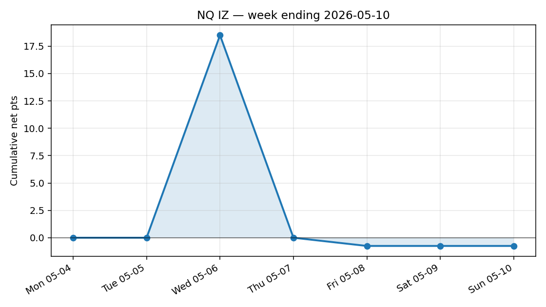 weekly equity curve